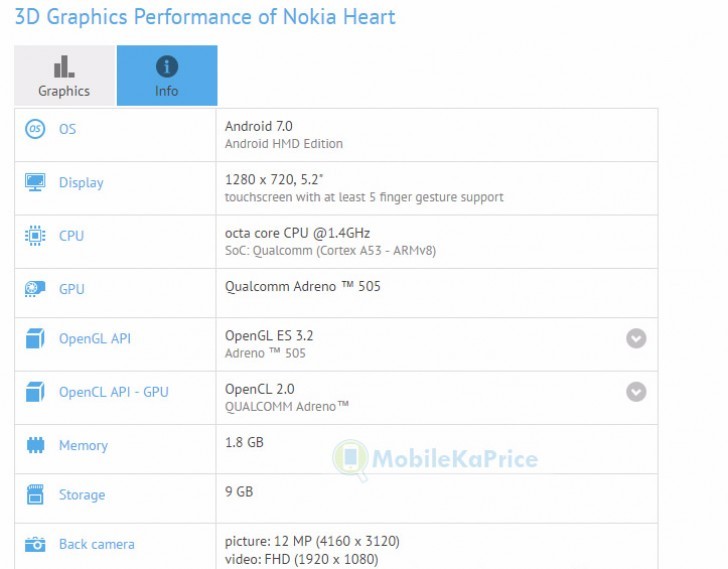 В сеть попали характеристики смартфона Nokia Heart