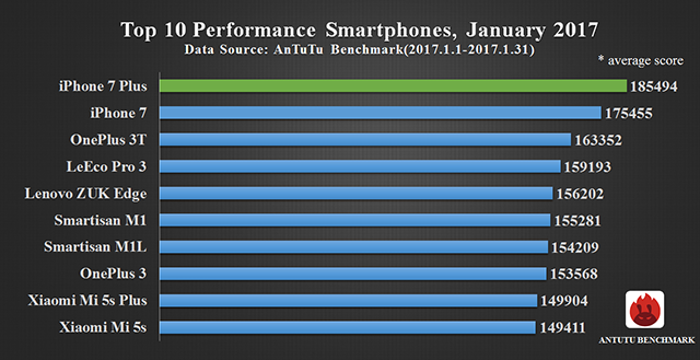 Рейтинг самых производительных Android-смартфонов оккупировали «китайцы»