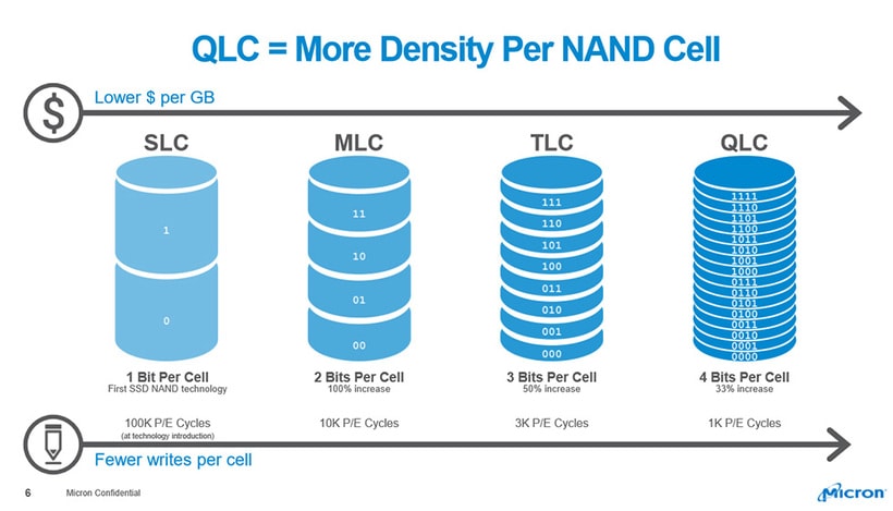 <div>                                 Intel и Micron займутся выпуском сверхъемких SSD с кристаллами QLC NAND                            </div>
