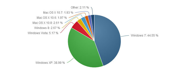 Windows 7 и 8 продолжают наращивать долю рынка