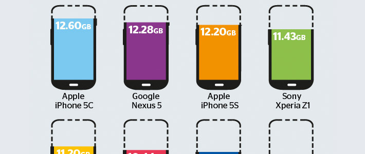 Исследование: Galaxy S4 предлагает меньше всего свободной памяти, iPhone 5c — больше всего