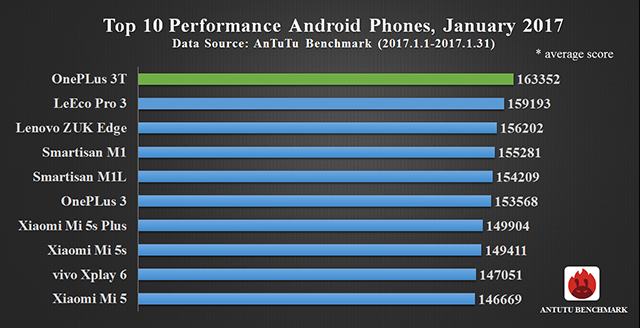 Рейтинг самых производительных Android-смартфонов оккупировали «китайцы»