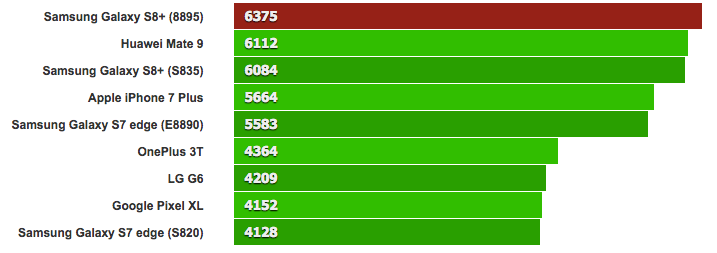Galaxy S8 Plus на Exynos 8895 побил всех в тесте производительности