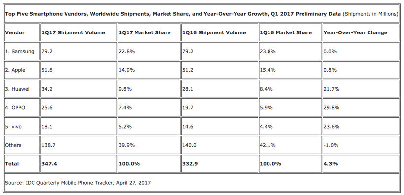 Продажи смартфонов Apple и Samsung не растут, конкуренты активно набирают долю