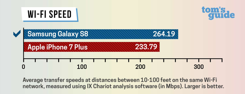Galaxy S8 обошел iPhone 7 в реальных тестах на производительность