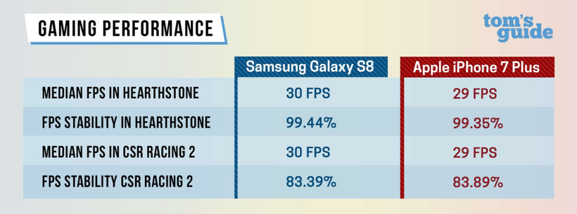 Galaxy S8 обошел iPhone 7 в реальных тестах на производительность