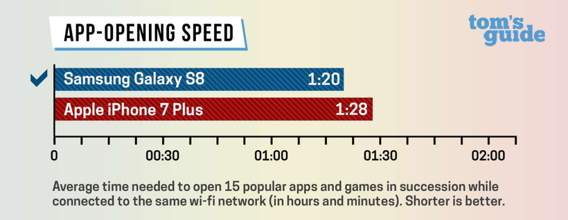 Galaxy S8 обошел iPhone 7 в реальных тестах на производительность